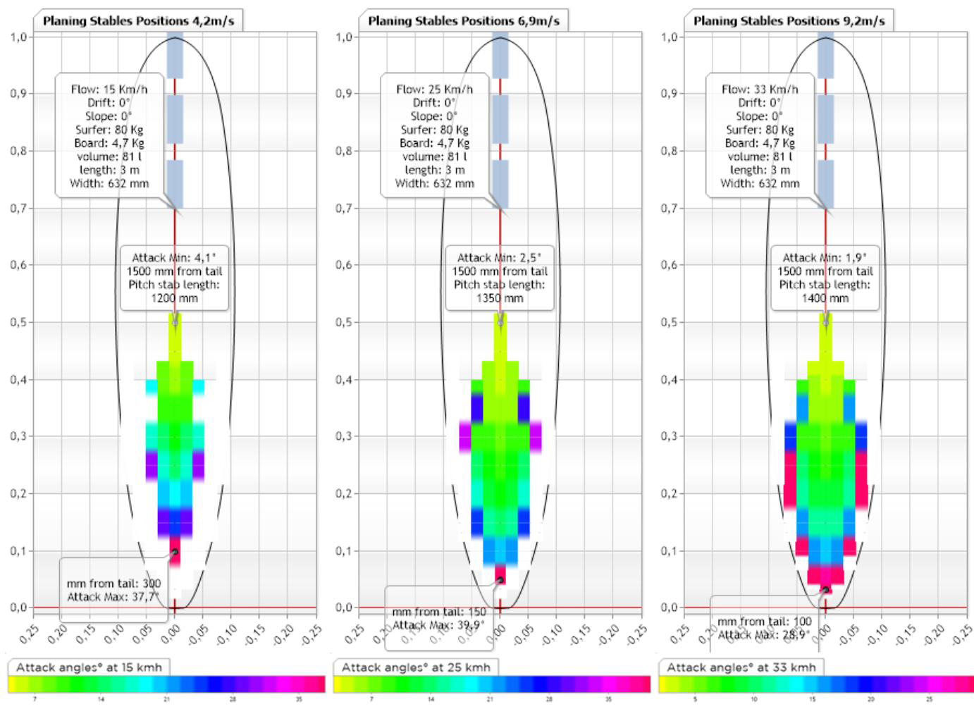 performance data angle attack planing longboard surf